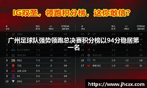 广州足球队强势领跑总决赛积分榜以94分稳居第一名